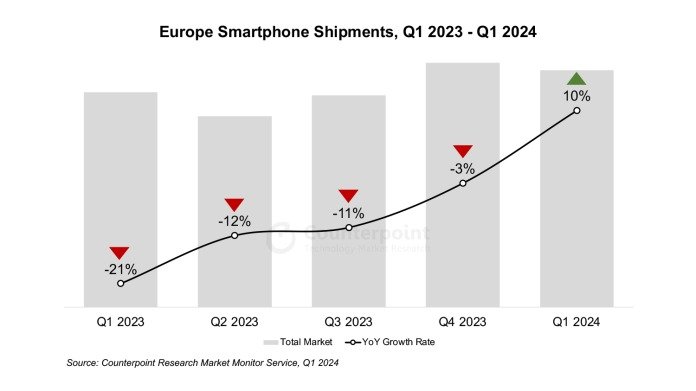 رشد گوشی در اروپا سامسونگ در فصل اول 2024 در بازار موبایل اروپا اول شد ایتی مایتی