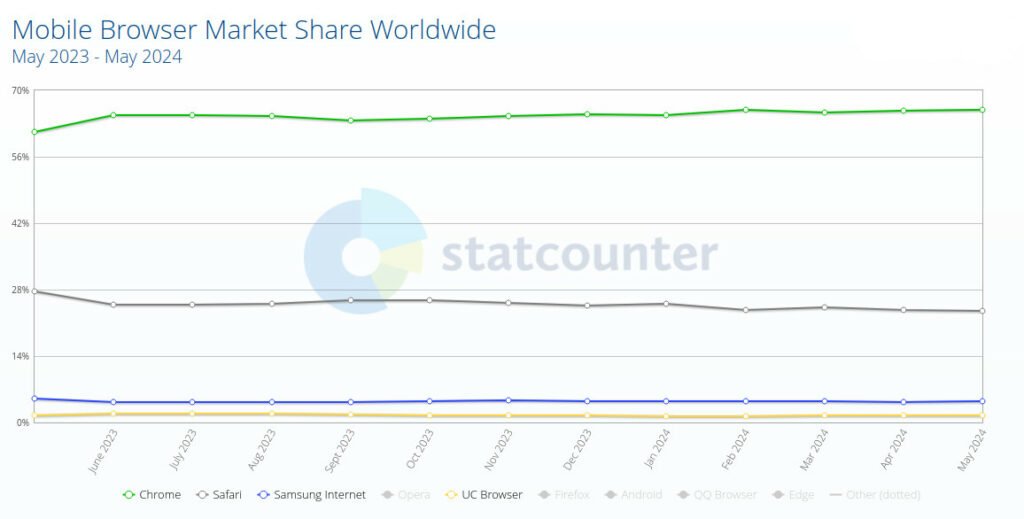 سهم بازار مرورگرهای موبایل سهم بازار مرورگر مایکروسافت اج در دسکتاپ به بالاترین سطح خود رسید