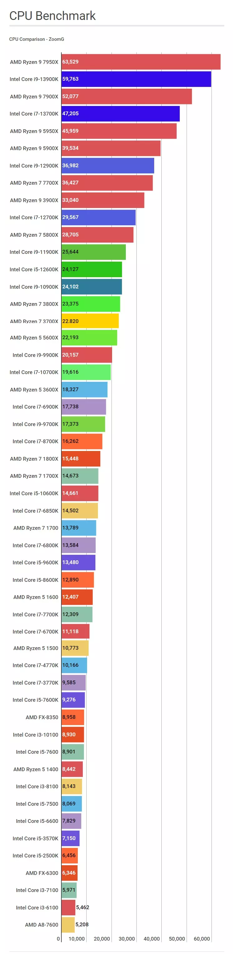 نمودار گرافیکی پردازنده های مختلف پی سی در بنچمارک Passmark بهترین و کاملترین راهنمای خرید کامپیوتر گیمینگ ارزان تیرماه 1403 ایتی مایتی