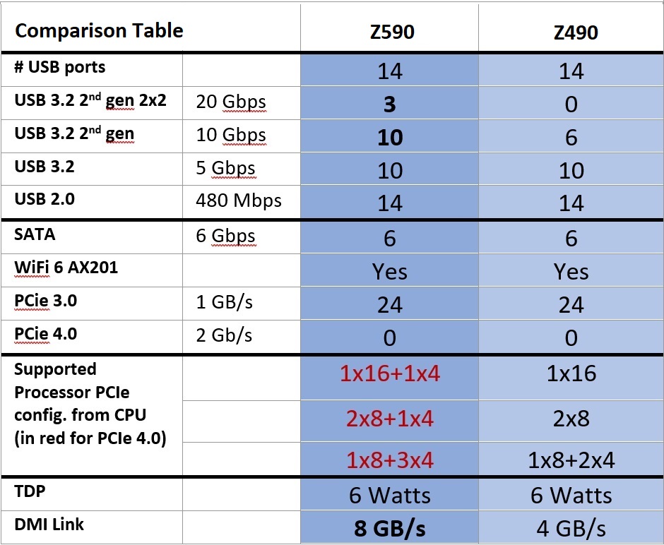 مقایسه مشخصات تراشه های مادربرد اینتل Z590 و Z490 راهنمای خرید کامپیوتر گیمینگ حرفه ای تیر 1403 ایتی مایتی