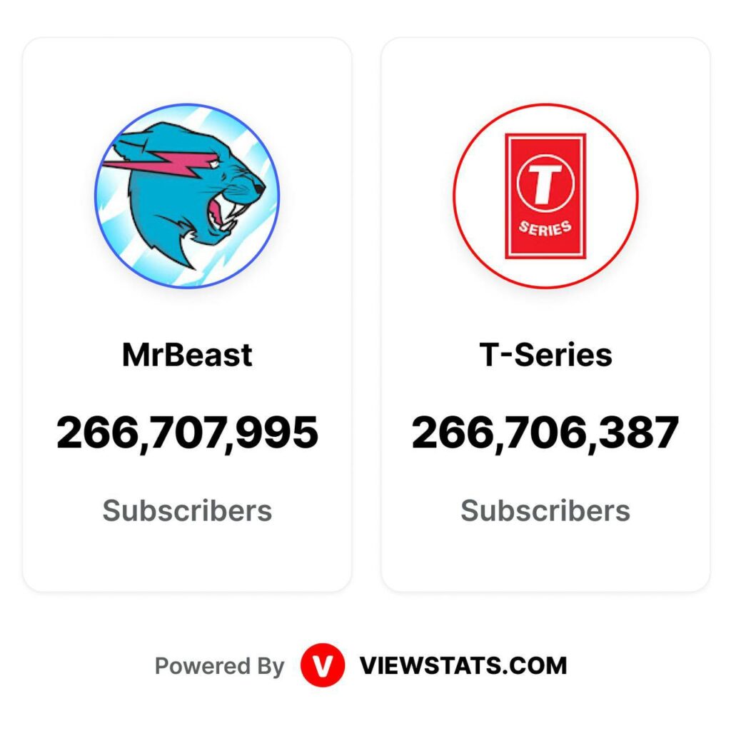 مستربیست با عبور از T-Series، بزرگ‌ترین یوتوبر جهان شد